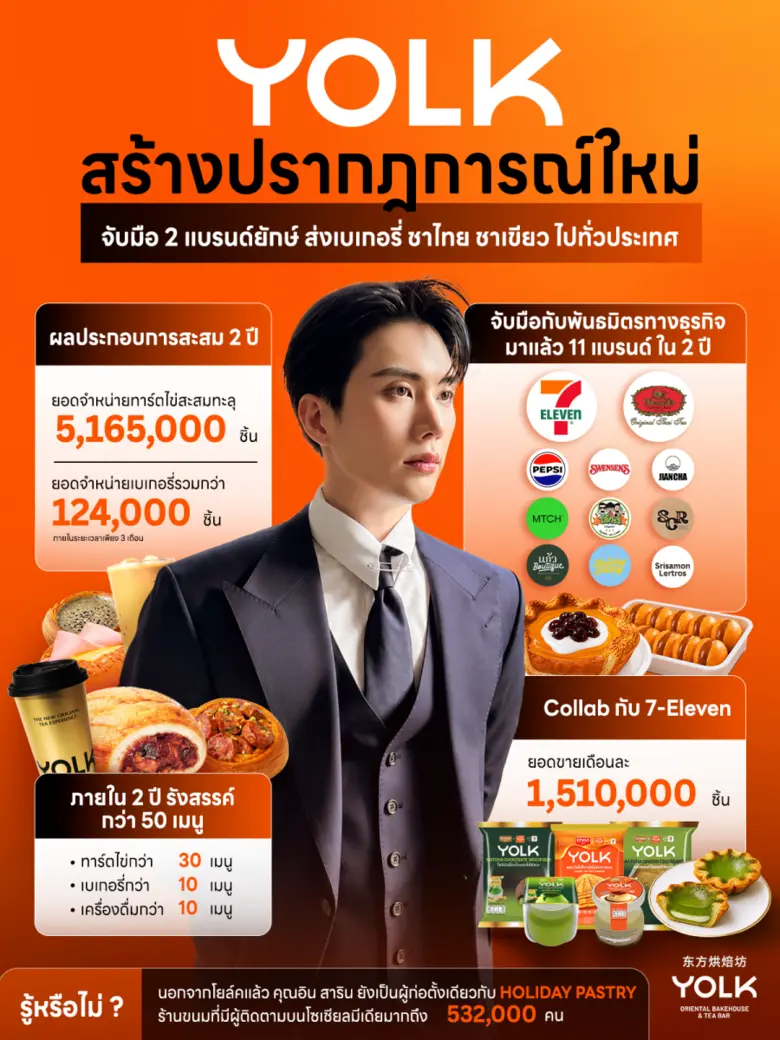 "YOLK" เขย่าวงการเบเกอรี่ไทยครั้งประวัติศาสตร์ จับมือ 2 บิ๊กแบรนด์ระดับประเทศ "ชาตรามือ" และ "7-Eleven" เปิดตัวรสชาติชาไทย &amp; มัทฉะคอลแลบสุดเอ็กซ์คลูซีฟ ที่ไม่เคยมีมาก่อน