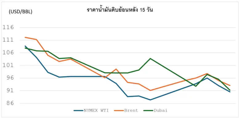 สถานการณ์ตลาดน้ำมัน สัปดาห์วันที่ 8-12 มิ.ย. 69 และแนวโน้มสัปดาห์วันที่ 15-19 มิ.ย. 69