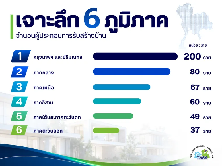 THBA ชี้ตลาดรับสร้างบ้านสู่ยุคเรดโอเชียน ล่าสุดสำรวจพบผู้ประกอบการแตะ 500 รายแข่งเดือดอยู่ในตลาด