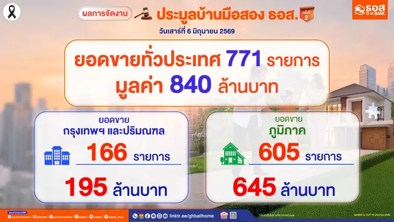 บ้านมือสอง ธอส. มาแรง! ปิดยอดประมูล ครั้งที่ 2 ปี 2569 จำนวน 771 รายการ มูลค่า 840 ล้านบาท หนุนคนไทยมีบ้านเป็นของตนเองในราคาที่คุ้มค่า