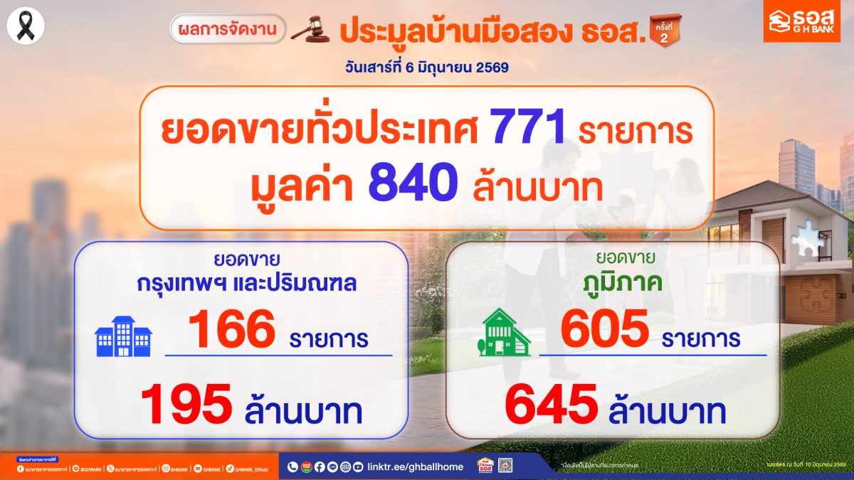 บ้านมือสอง ธอส. มาแรง! ปิดยอดประมูล ครั้งที่ 2 ปี 2569 จำนวน 771 รายการ มูลค่า 840 ล้านบาท หนุนคนไทยมีบ้านเป็นของตนเองในราคาที่คุ้มค่า
