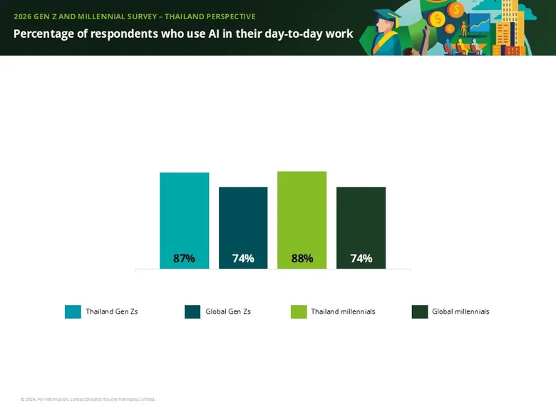 Deloitte research finds Thai Generation Zs and millennials are prioritising stability, work-life balance and purpose during time of financial pressures