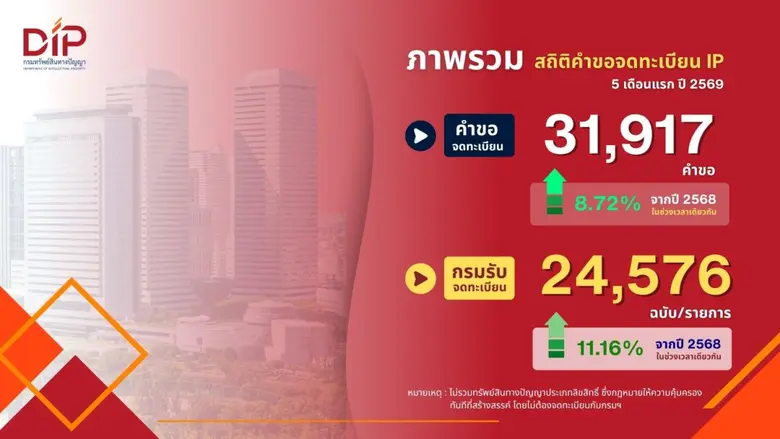 ผู้ประกอบการแห่จดทะเบียนทรัพย์สินทางปัญญา ดันคำขอใหม่พุ่งกว่า 3.1 หมื่นคำขอ ใน 5 เดือนแรกปี 69 กรมทรัพย์สินทางปัญญาเผยเร่งยกระดับการคุ้มครอง โดยรับจดทะเบียน IP เพิ่มสูงขึ้น 11.16%