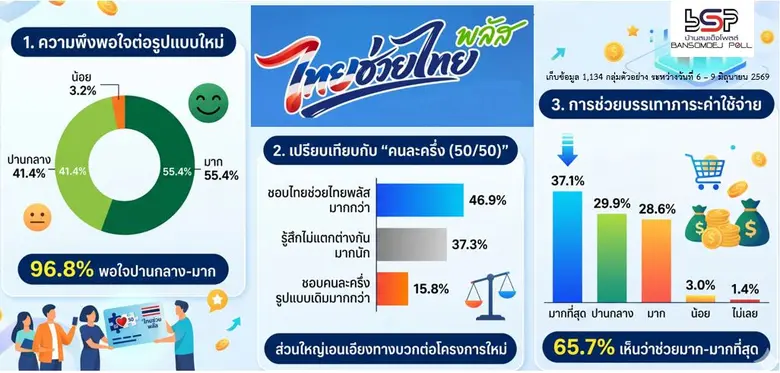 55.4 พึงพอใจไทยช่วยไทยพลัสมาก และชอบมากกว่าคนละครึ่ง 46.9 % 37.1 % คิดว่าไทยช่วยไทยพลัสช่วยบรรเทาภาระค่าใช้จ่ายในชีวิตประจำวัน