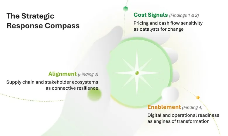 Cost increases of 21-40% trigger supply chain overhauls for nearly half of Asia Pacific businesses