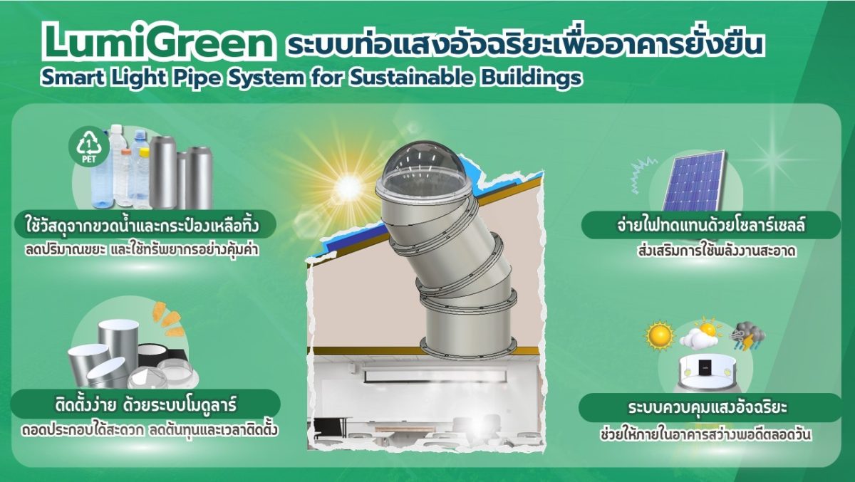 มจธ. ปั้น "LumiGreen" ระบบท่อแสงอัจฉริยะ ดึงแสงธรรมชาติลดค่าไฟอาคาร ต้นทุนต่ำกว่าตลาดเกือบ 3 เท่า