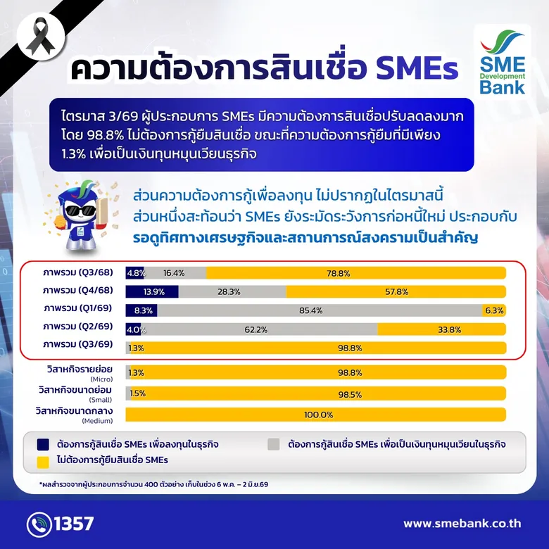 SME D Bank เผยดัชนีเชื่อมั่นเอสเอ็มอี Q2 ฟื้น แรงหนุนท่องเที่ยว-มาตรการกระตุ้นเศรษฐกิจ เร่งเสิร์ฟสินเชื่อดอกเบี้ยต่ำ ช่วยเสริมสภาพคล่องตอบโจทย์ธุรกิจ