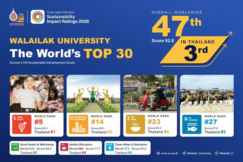 ม.วลัยลักษณ์ ทะยานสู่อันดับ 47 ของโลก THE Impact Ratings 2026
