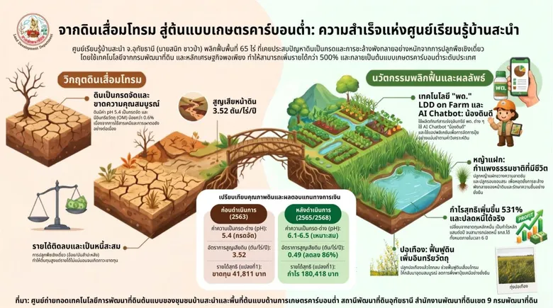 กรมพัฒนาที่ดิน พลิกฟื้นวิกฤตดินเสื่อมโทรม สู่ "ต้นแบบเกษตรคาร์บอนต่ำ" ณ ศูนย์เรียนรู้บ้านสะนำ จ.อุทัยธานี