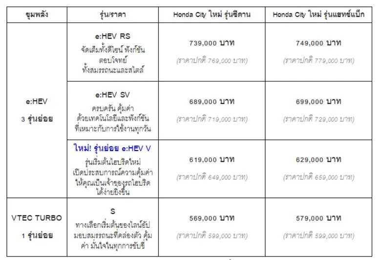 Honda City ใหม่ เปิดราคาคุ้มค่าเต็มขั้น เข้าถึงง่ายยิ่งขึ้นกับราคาพิเศษช่วงเปิดตัว เริ่มต้นเพียง 569,000 บาท