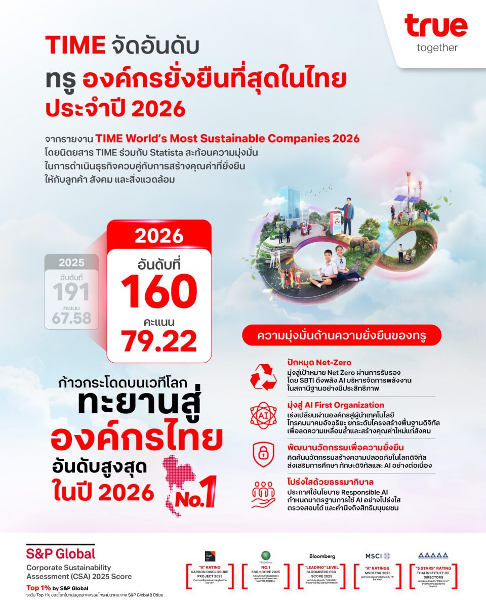TIME จัดอันดับทรู องค์กรยั่งยืนที่สุดในไทย ประจำปี 2026 ตอกย้ำวิสัยทัศน์การเติบโตที่ผสานนวัตกรรม AI คุณค่าทางธุรกิจ และความยั่งยืนเข้าด้วยกัน