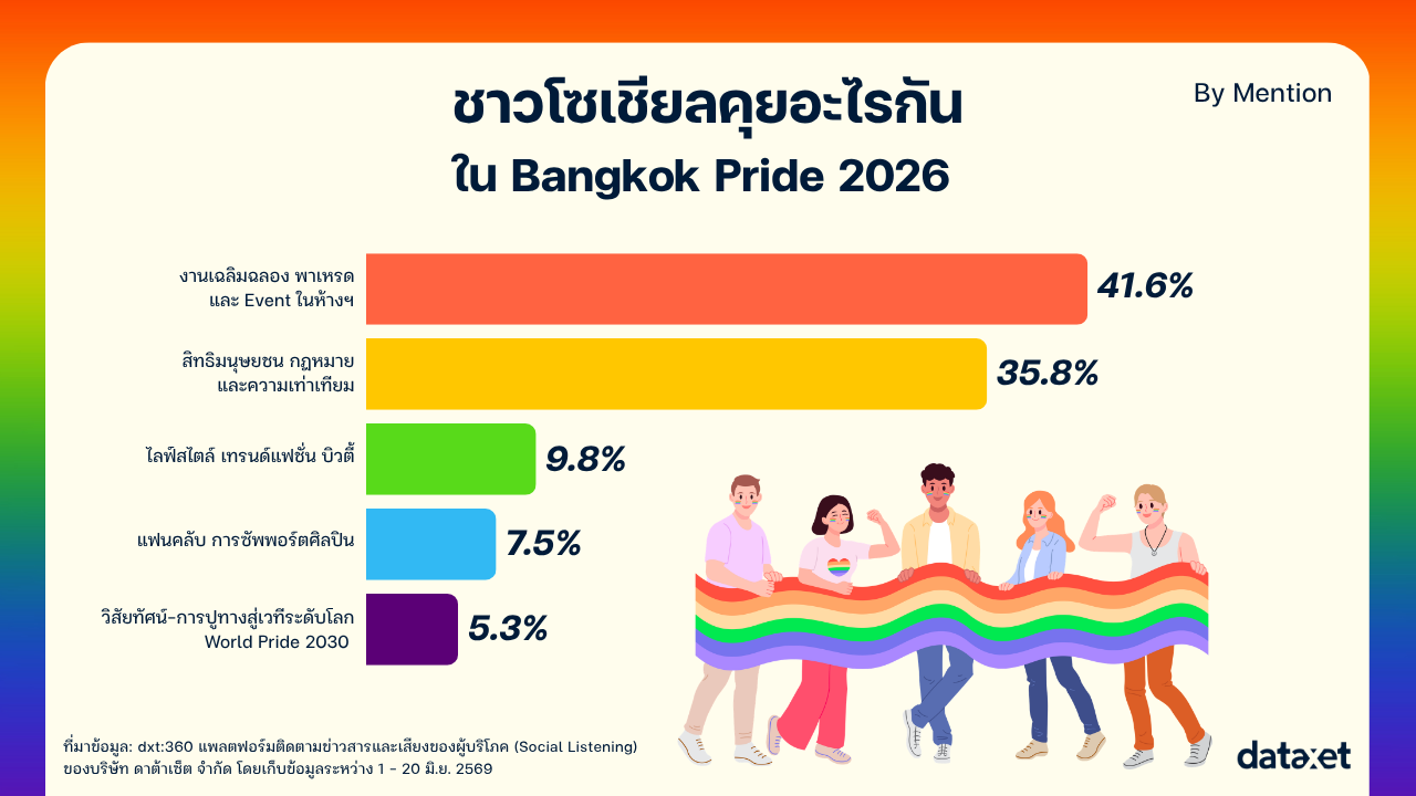สะบัดธงรุ้งบนโลกโซเชียล! จากขบวนพาเหรดถึงสิทธิที่ยังรอ | Bangkok Pride 2026