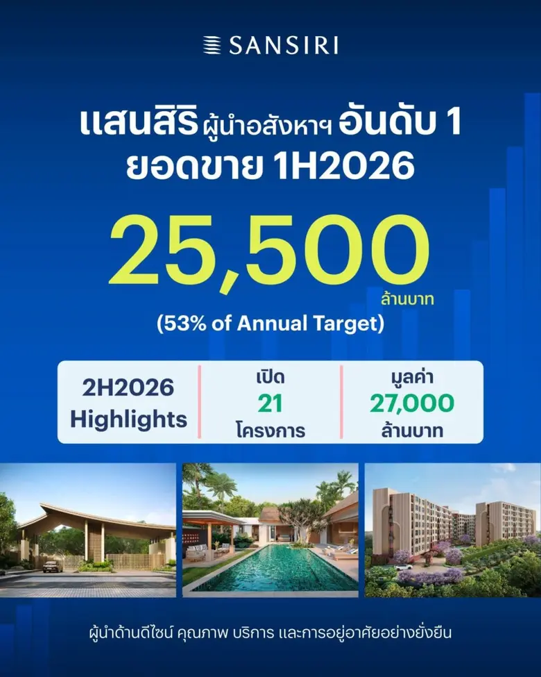 แสนสิริ ท็อปฟอร์ม สร้างยอดขายครึ่งปีแรก 25,500 ลบ. ย้ำความแข็งแกร่งอสังหาฯ เบอร์ 1 สวนกระแสเศรษฐกิจ