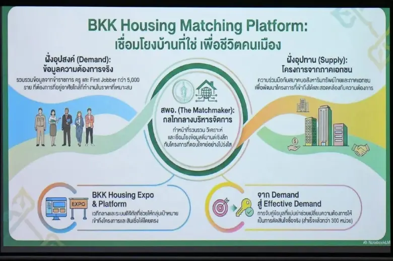 สมาคมอสังหาฯ ร่วม กทม. เดินหน้า BKK Housing Platform ยกระดับการเข้าถึงที่อยู่อาศัยสู่การพัฒนาเมืองยั่งยืน