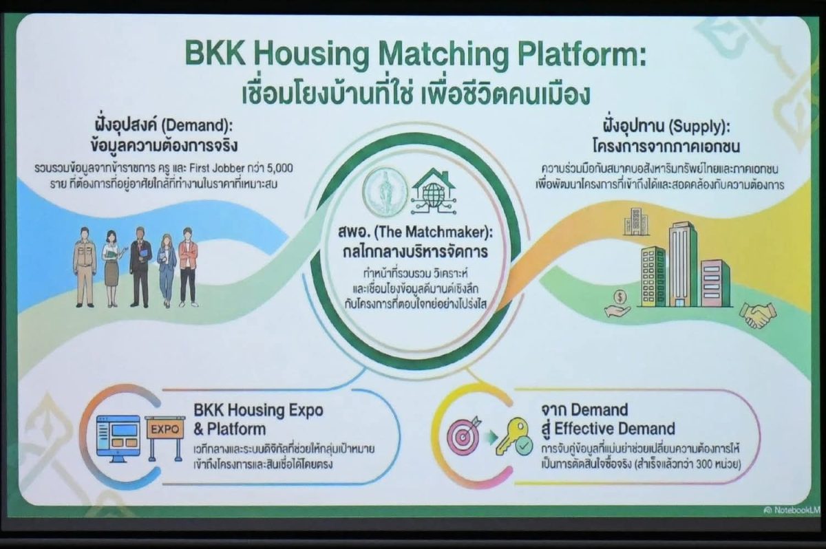 สมาคมอสังหาฯ ร่วม กทม. เดินหน้า BKK Housing Platform ยกระดับการเข้าถึงที่อยู่อาศัยสู่การพัฒนาเมืองยั่งยืน