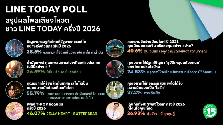 LINE TODAY POLL สะท้อนเสียงคนไทยครึ่งปีแรก 2569 เมื่อคนไทยเผชิญความไม่แน่นอน แต่ยังเลือกใช้ชีวิตอย่างมีความหวัง