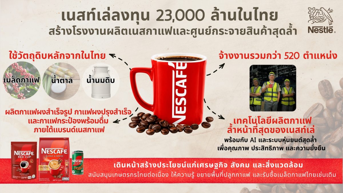 Nestle to invest THB 23 billion in state-of-the-art coffee manufacturing facility in Thailand