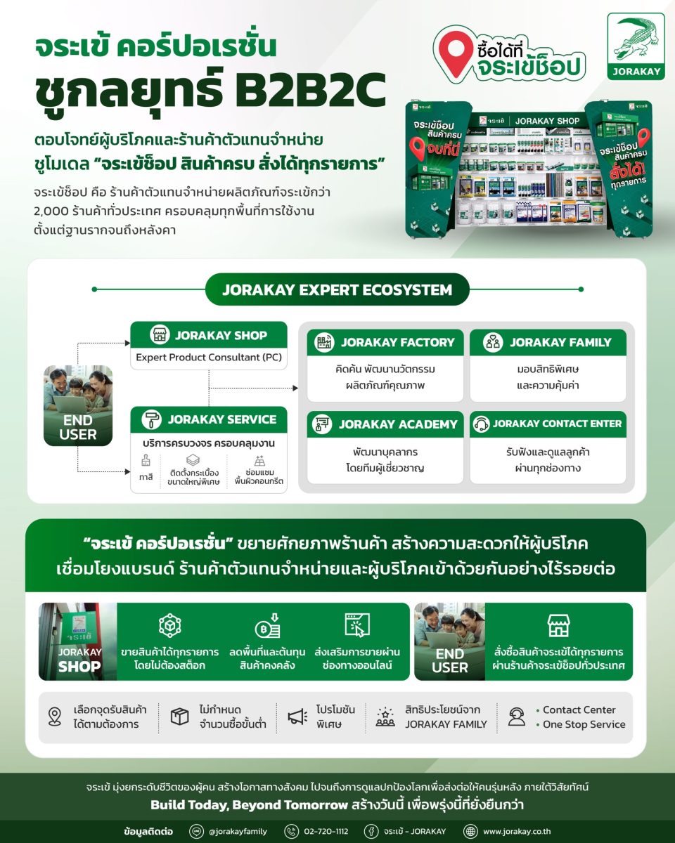จระเข้ คอร์ปอเรชั่น ลุยกลยุทธ์ B2B2C เสริมแกร่งพาร์ตเนอร์ ชูโมเดล "จระเข้ช็อป สินค้าครบ สั่งได้ทุกรายการ" ตอบโจทย์ร้านค้า-เข้าใจผู้บริโภคยุคใหม่