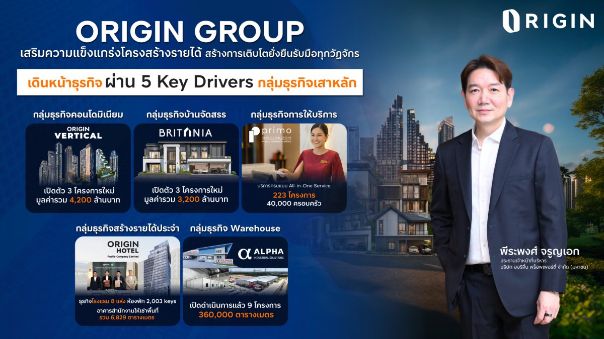ORIGIN GROUP เดินหน้าธุรกิจ ผ่าน 5 Key Drivers ฝ่าคลื่นเศรษฐกิจซบ ปรับพอร์ต - รัดกุม - ยืดหยุ่น สร้างการเติบโตยั่งยืน รับมือทุกวัฏจักร