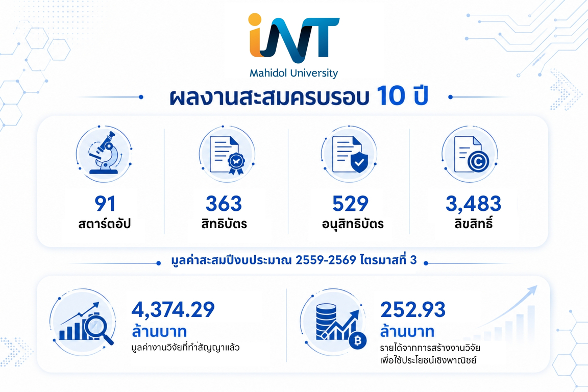 อนาคตประเทศไทย…บนเส้นทางสู่เศรษฐกิจฐานนวัตกรรม ย้อนมอง 10 ปี INT มหิดล กับภารกิจเปลี่ยนงานวิจัยให้กลายเป็นพลังขับเคลื่อนประเทศ
