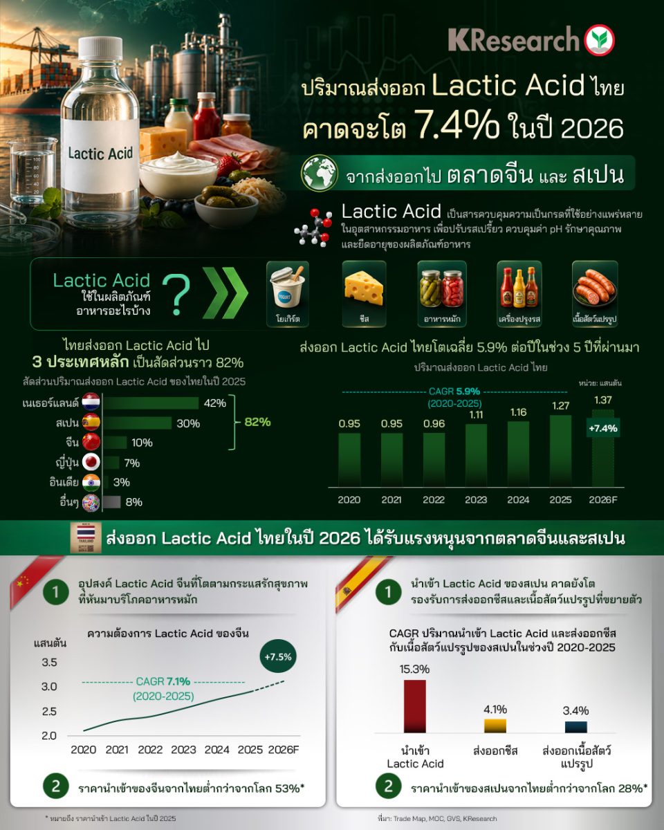 ปริมาณส่งออก Lactic Acid ไทยคาดจะโต 7.4% ในปี 2026 จากส่งออกไปจีนและสเปน