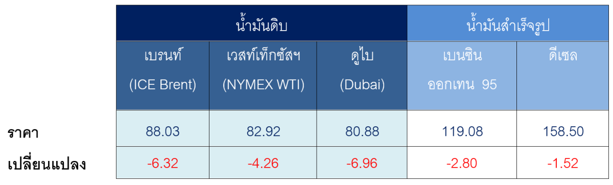 สถานการณ์ตลาดน้ำมันสัปดาห์วันที่ 3-7 ส.ค. 69 และแนวโน้มสัปดาห์วันที่ 10-14 ส.ค. 69