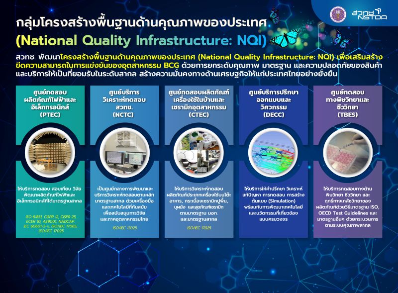 NQI สวทช. ชู 'วิเคราะห์ทดสอบมาตรฐาน' แบบไร้รอยต่อ ตัวช่วยผู้ประกอบการไทย ฝ่าด่านมาตรการ 'การค้าโลก'
