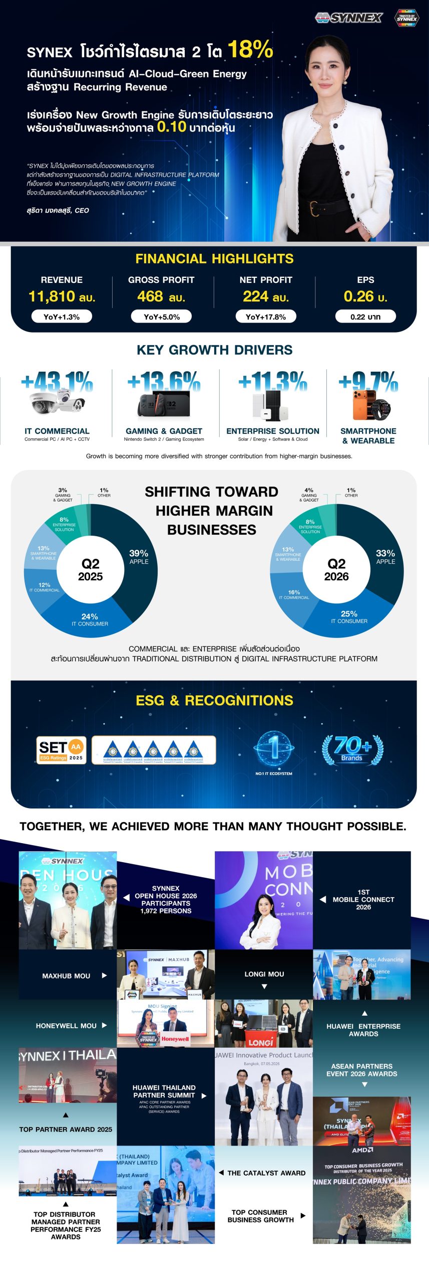 SYNEX ปักหมุด New Growth Engine รับยุค AI Economy สร้างฐานรายได้ Recurring Revenue ขับเคลื่อนการเติบโตอย่างยั่งยืน โชว์กำไร Q2/69 โต 18% พร้อมจ่ายปันผลระหว่างกาล 0.10 บาทต่อหุ้น