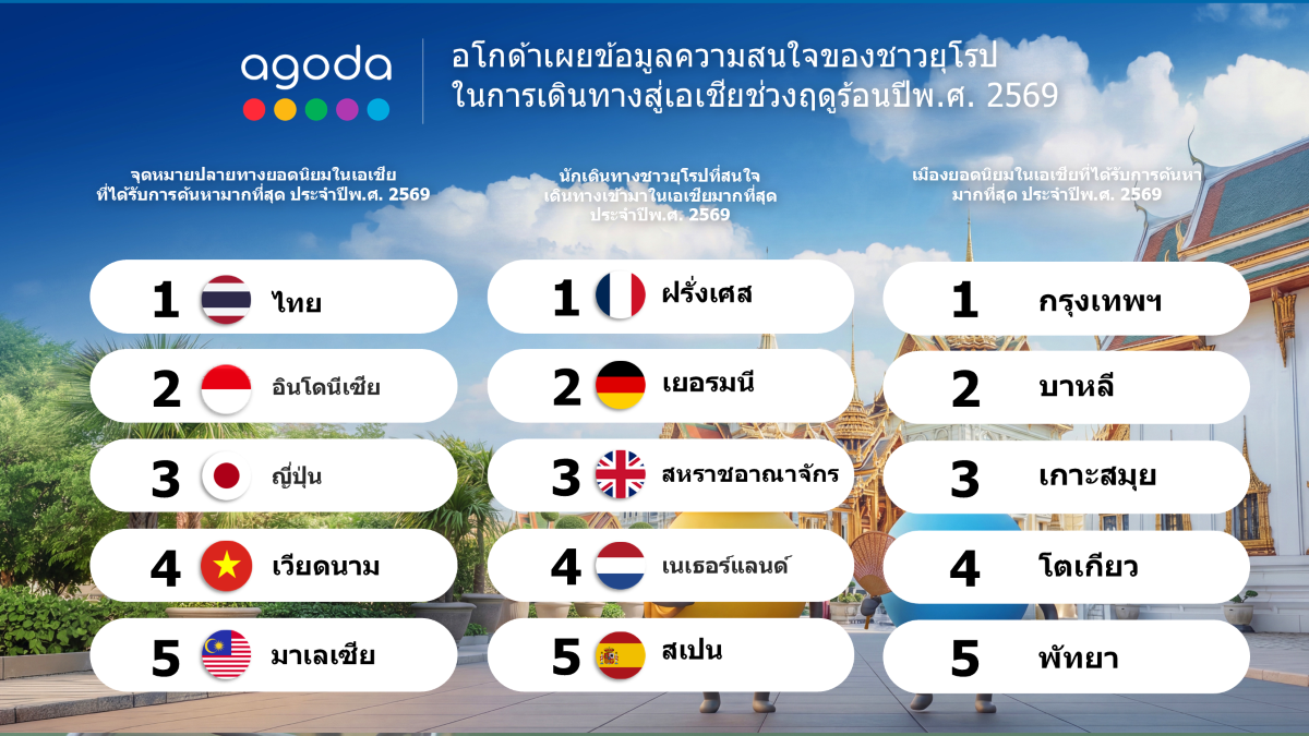 Agoda Reveals Europe's 2026 Summer Travel Interest to Asia: Bangkok, Koh Samui, and Pattaya Among the Top Cities