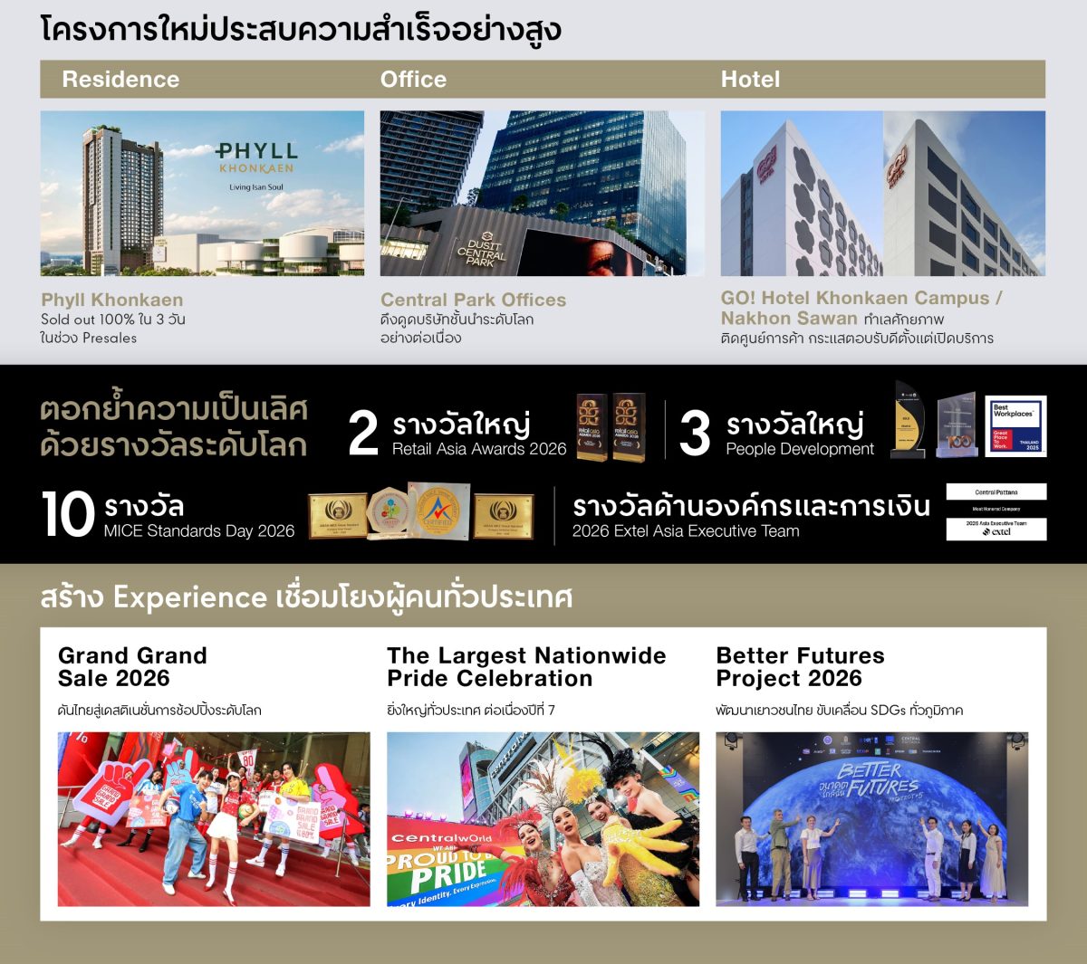 เซ็นทรัลพัฒนา เผยผลประกอบการไตรมาส 2/2569 แข็งแกร่ง ธุรกิจหลักทำนิวไฮต่อเนื่อง หนุนการเติบโตทุกธุรกิจ เดินหน้าสร้างแลนด์มาร์กแห่งอนาคต