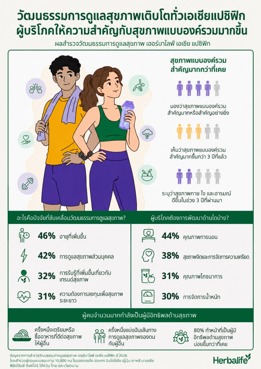 เฮอร์บาไลฟ์เผย 82% ของคนเอเชียแปซิฟิกให้ความสำคัญกับสุขภาพแบบองค์รวม สะท้อนกระแส Wellness Culture เติบโตต่อเนื่อง