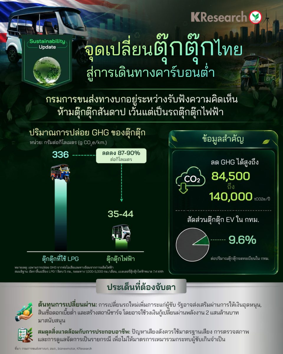 จุดเปลี่ยนตุ๊กตุ๊กไทย สู่การเดินทางคาร์บอนต่ำ (ศูนย์วิจัยกสิกรไทย Infographic)