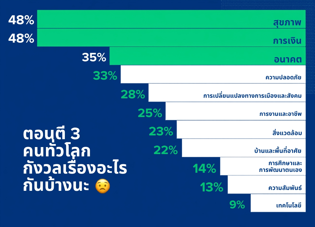 Allianz 3am Report 2026 ชี้คนทั่วโลกกังวล "สุขภาพ-การเงิน" สูงสุด ขณะที่คนรุ่นใหม่ห่วงเรื่องเงินมากกว่าสุขภาพ