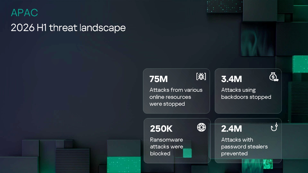 Kaspersky GReAT เปิดตัวเลขเอเชียแปซิฟิกครึ่งปีแรก 2026 บล็อกการโจมตีด้วยแรนซัมแวร์มากกว่า 250,000 ครั้ง
