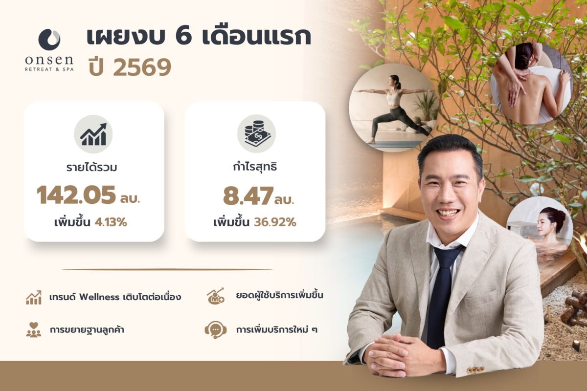 ONSENS โชว์ฟอร์ม 1H/69 กวาดรายได้ 142 ลบ. กำไรโต 36.9% ขยาย Wellness Ecosystem หนุนธุรกิจเติบโต