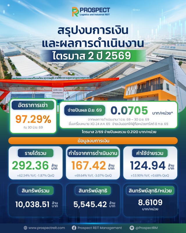 PROSPECT REIT โชว์ผลงานไตรมาส 2/69 โตต่อเนื่อง อัตราเช่าพุ่งสูงถึง 97% เคาะจ่ายปันผลรอบเดือน มิ.ย. 0.0705 บาทต่อหน่วย เตรียมลงทุนเพิ่มเติม BFTZ 4 ดันพอร์ตแตะ 1.5 หมื่นล้าน