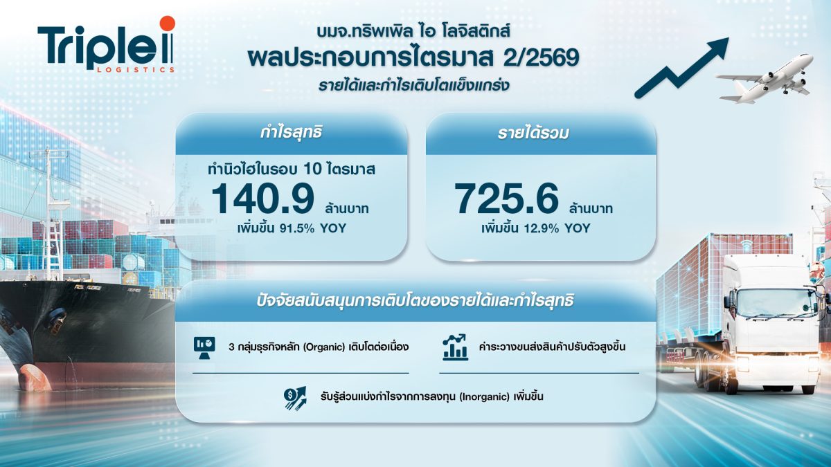 'ทริพเพิล ไอ' โชว์กำไร Q2/69 เติบโตแรง 91.5% พุ่งทำนิวไฮรอบ 10 ไตรมาส มั่นใจครึ่งปีหลังขยายตัวต่อเนื่อง ปรับเพิ่มเป้าหมายโตทั้งปีเป็น 20%