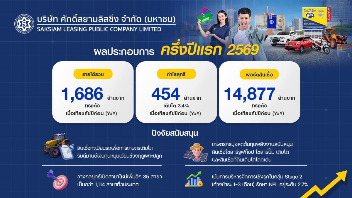 SAK ประกาศผลงานครึ่งปีแรก 2569 กำไรสุทธิ โต 3.4% โชว์สินเชื่อทะเบียนรถเพื่อการเกษตร Growth Engine ดันพอร์ตฯ 14,877 ล้านบาท
