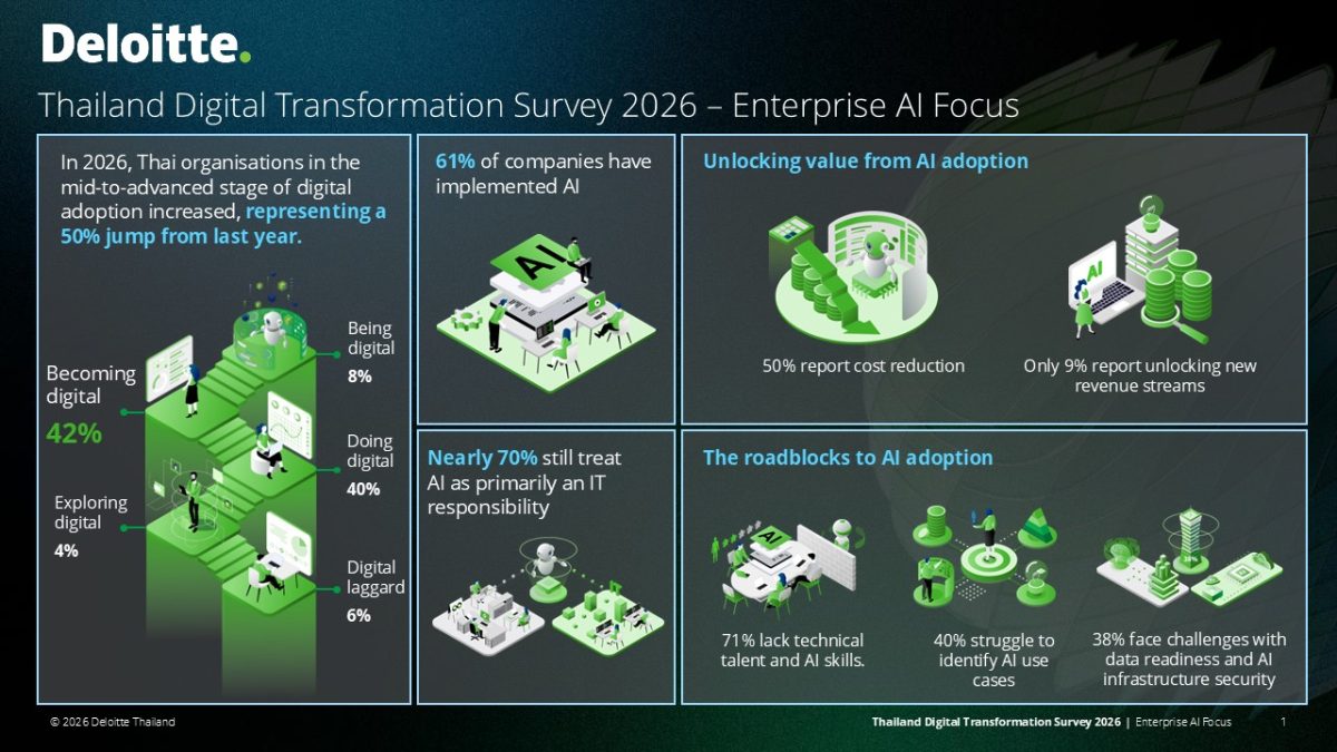 Deloitte: Thailand's digital momentum is real, yet the AI payoff is still to be unlocked