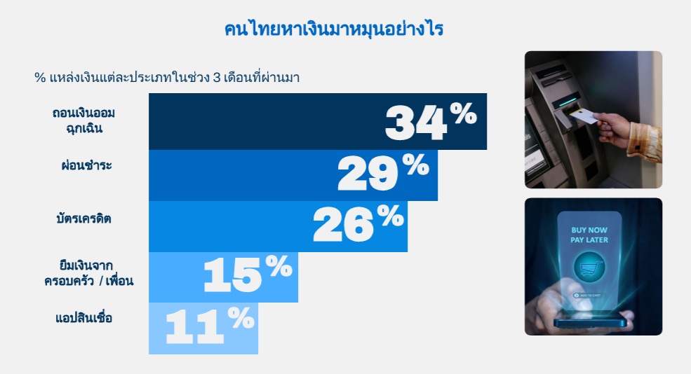 ผลสำรวจของ Milieu พบผู้บริโภคไทย 3 ใน 4 ต้องกู้ยืมหรือใช้เงินออม เพื่อรับมือค่าใช้จ่ายในชีวิตประจำวัน