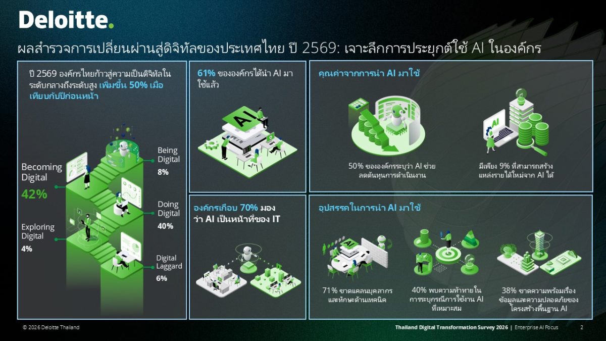 ดีลอยท์ เผยองค์กรไทยเดินหน้าสู่ยุคดิจิทัลอย่างต่อเนื่อง แต่ยังต้องเร่งปลดล็อกคุณค่าจาก AI
