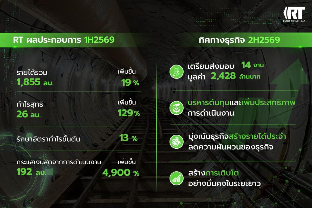 RT งบ 1H/69 เข้าเป้า รายได้ 1,855 ลบ. กำไรโต 129% เร่งส่งมอบงาน 2H/69 หนุนรายได้ตามแผน