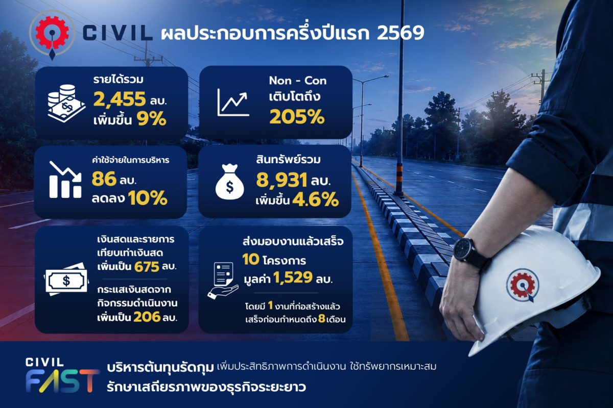 CIVIL ส่งธุรกิจ Non - Con โตติดสปีด 205% ดันรายได้ 1H/69 2,455 ลบ. เพิ่ม 9%