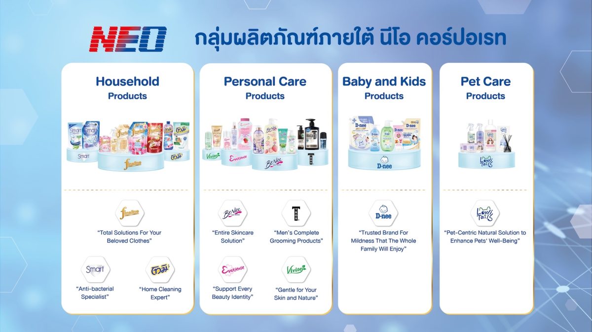 NEO ทะยานแรง กำไรไตรมาส 2/69 พุ่ง 161% กวาดส่วนแบ่งตลาดเพิ่มทุกหมวด