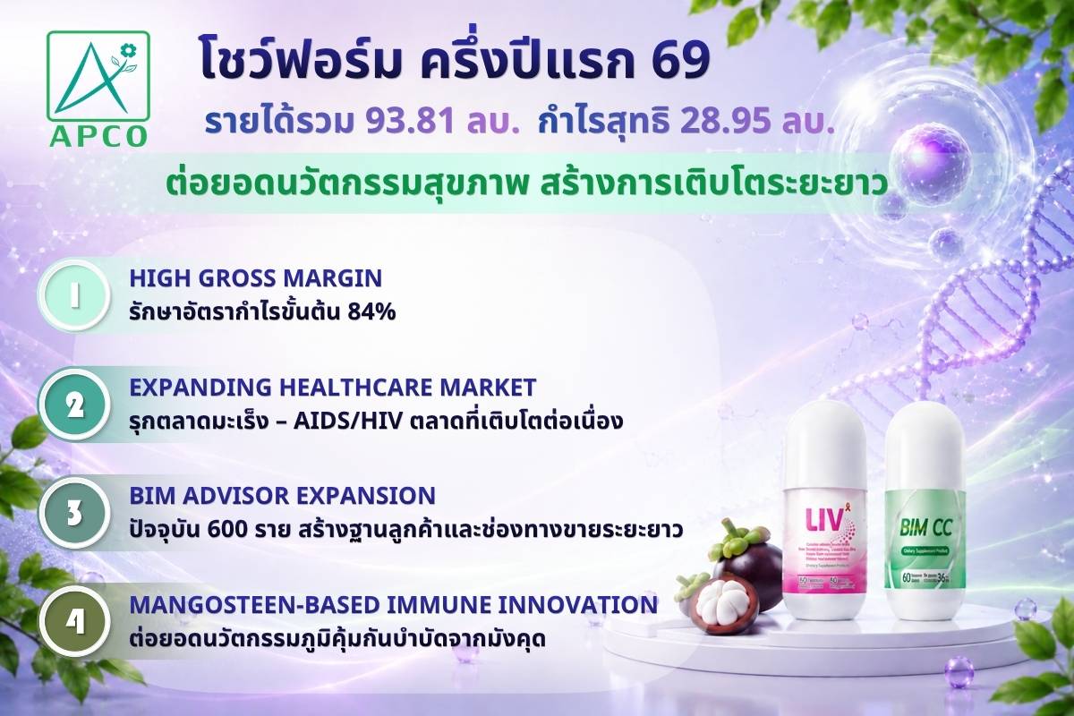 APCO เผย 1H/69 รายได้ 93.81 ลบ. กำไร 28.95 ลบ. ปักหมุดตลาดมะเร็ง - AIDS/HIV ปั๊มยอดครึ่งปีหลัง