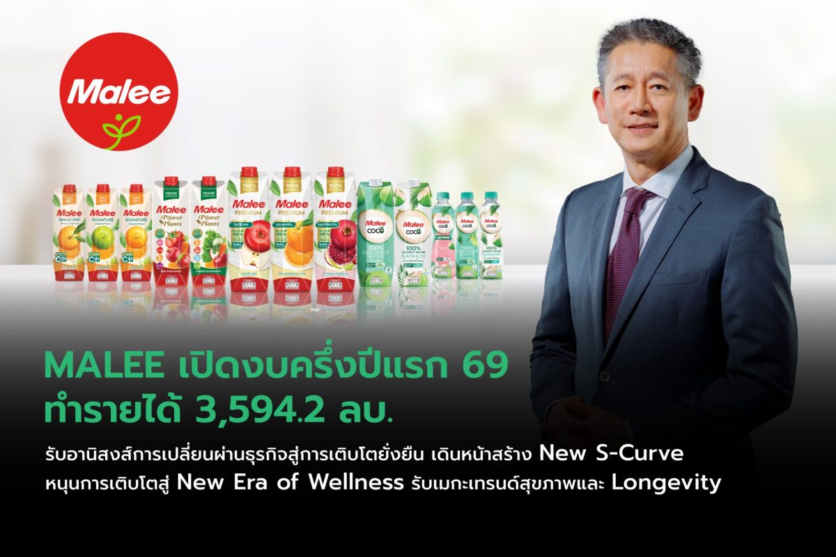 MALEE โชว์แผน New S-Curve เปิดงบครึ่งปีแรก 69 รายได้ 3,594.2 ลบ. เริ่มฟื้นตัว ผลสำเร็จเริ่มชัดเจน MAS รายได้ทะยาน 178% น้ำมะพร้าว 'OEM' โดดเด่น