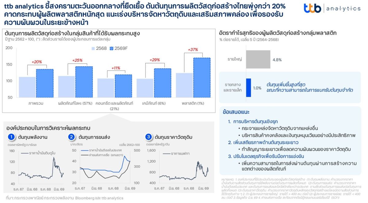 ttb analytics ชี้สงครามตะวันออกกลางที่ยืดเยื้อ ดันต้นทุนการผลิตวัสดุก่อสร้างไทยพุ่งกว่า 20% คาดกระทบผู้ผลิตพลาสติกหนักสุด