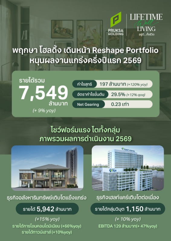 พฤกษา โฮลดิ้ง เดินหน้า Reshape Portfolio หนุนผลงานแกร่งครึ่งปีแรก รายได้รวมโต 9% กำไรสุทธิพุ่ง 120%
