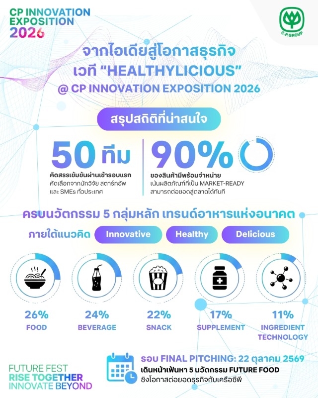 จากไอเดียสู่โอกาสธุรกิจ…เครือซีพี ปลื้ม "Healthylicious"กระแสตอบรับดีจากนักวิจัย สตาร์ทอัพ และ SMEs ทั่วประเทศ