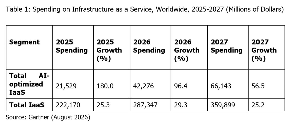 Gartner Forecasts Worldwide AI-Optimized IaaS Spending to Grow 96% Through 2026